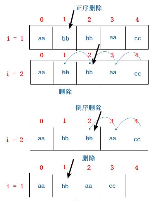 在ArrayList的循环中删除元素，会不会出现问题？