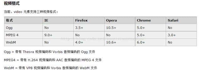 如何利用HTML5实现音频和视频嵌入的方法