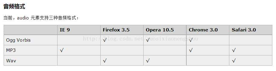 如何利用HTML5实现音频和视频嵌入的方法