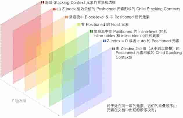 前台基础 CSS 中重要的层叠概念