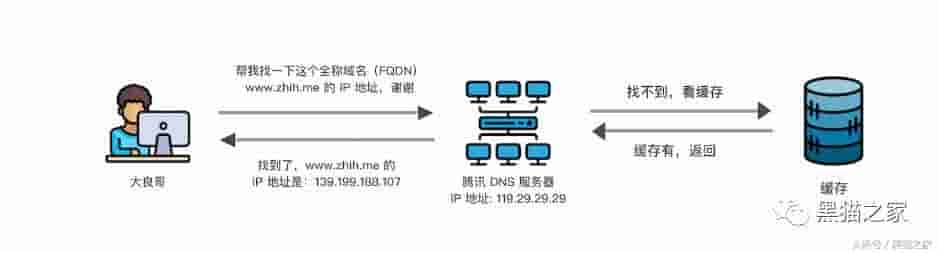 WEB 是如何工作的