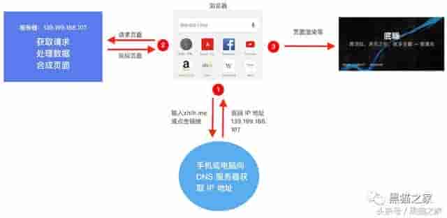 WEB 是如何工作的