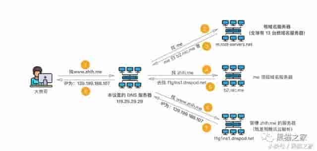 WEB 是如何工作的