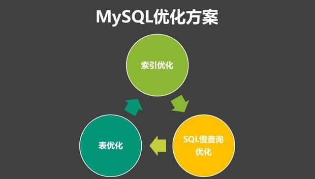 阿里P7架构师谈：MySQL慢查询优化、索引优化、以及表等优化总结