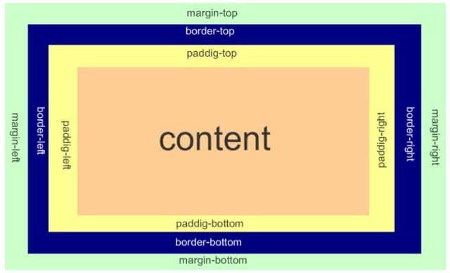 掌握这三点，就能弄懂css盒子模型，HTML+CSS 新手建议收藏！
