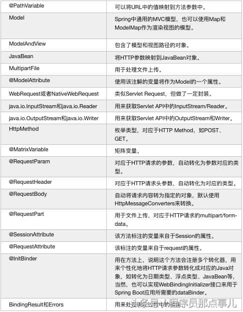 Spring Boot2 Web开发（一）