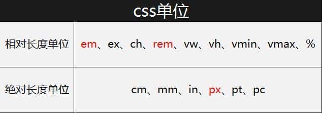 css单位中px和em,rem的区别