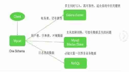 Mycat数据库分库分表中间件（实现读写分离）