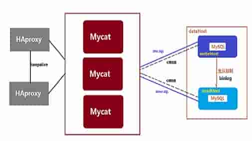 Mycat数据库分库分表中间件（实现读写分离）