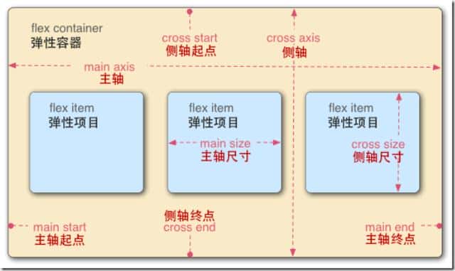 前台学习：屏幕自适应总结（四）弹性盒子
