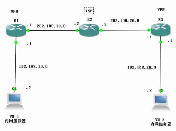 IPSec VPN配置