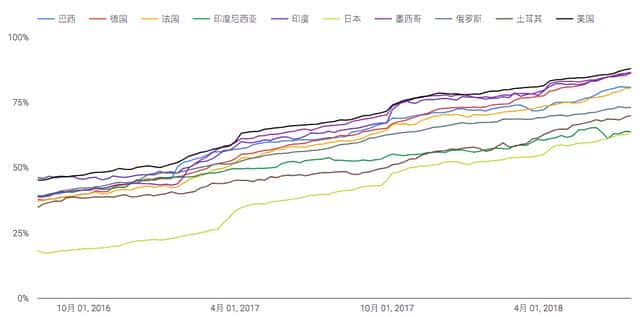 Google谷歌透明度报告：网络上的HTTPS加密