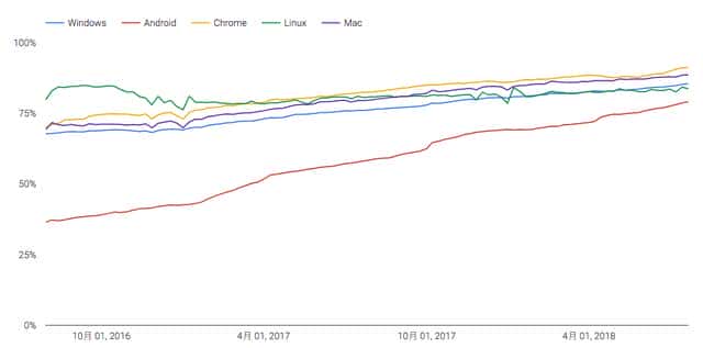 Google谷歌透明度报告：网络上的HTTPS加密