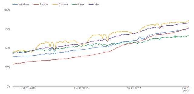 Google谷歌透明度报告：网络上的HTTPS加密