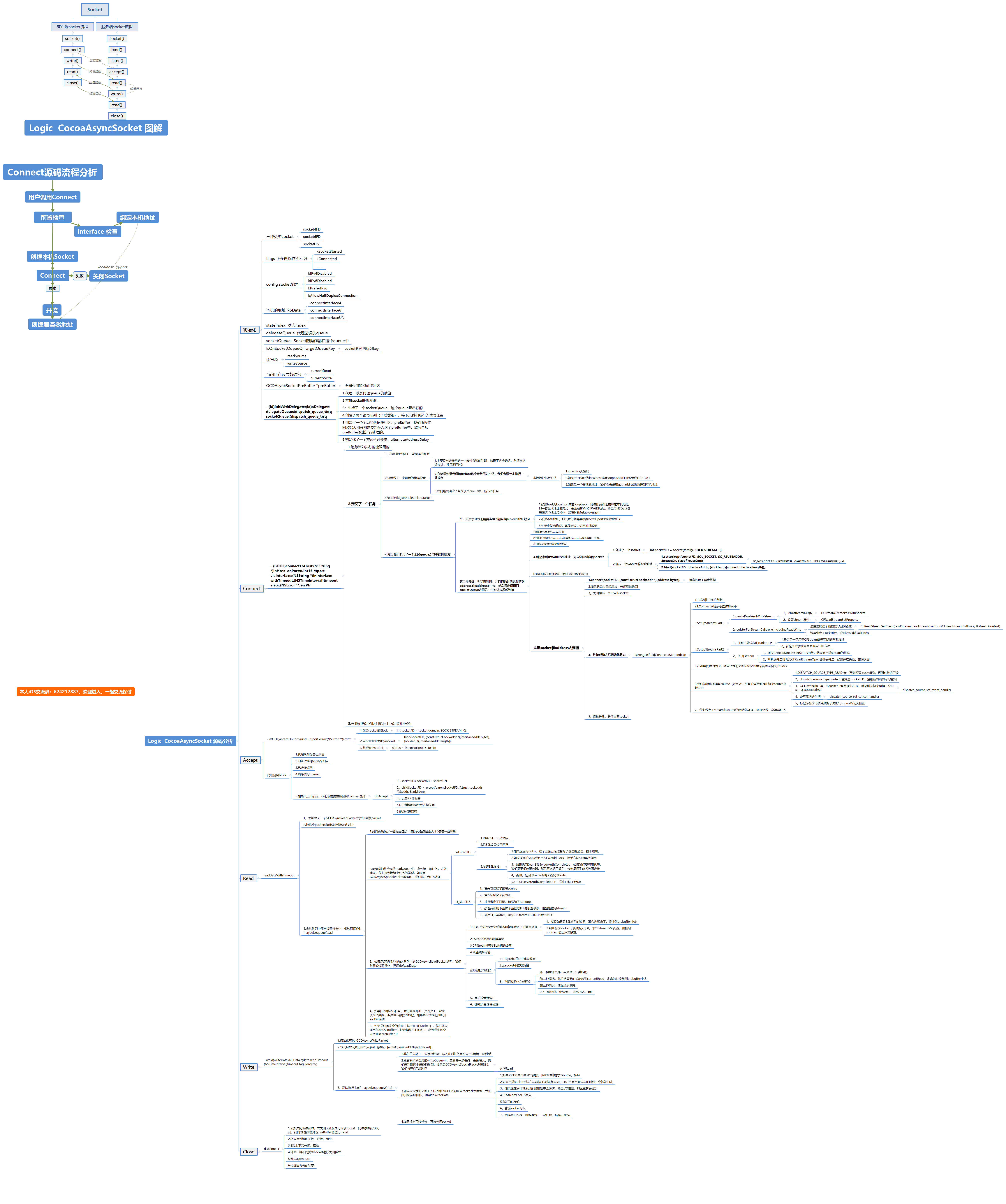 精心整理GCDAsyncSocket 图解【肯定要看的】