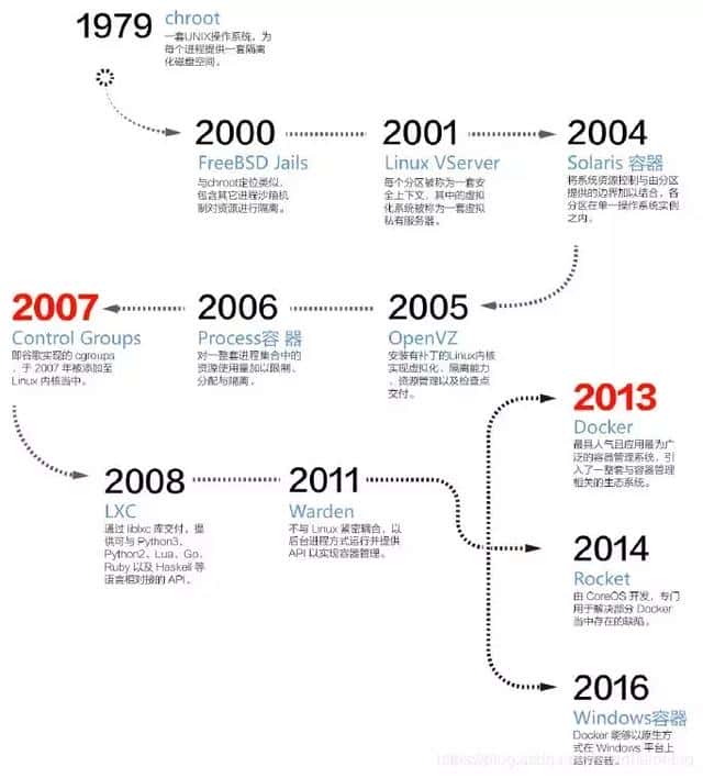容器、容器云与Kubernetes技术漫谈