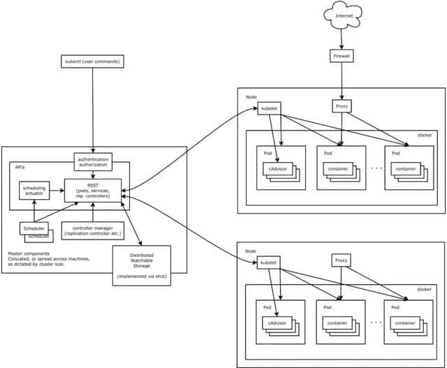 一步步在Kubernetes里运行Web应用
