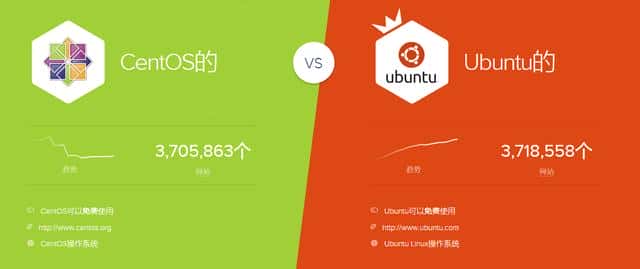 中国人更喜欢用CentOS，Ubuntu却是世界上的王者冠军...