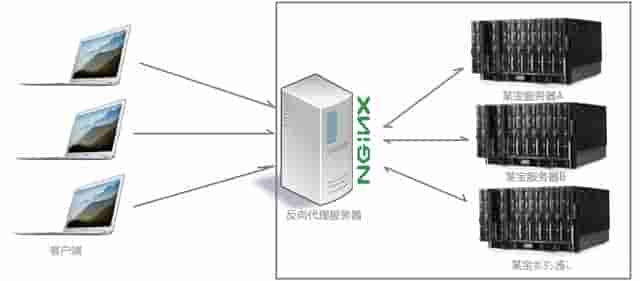 Nginx反向代理商和负载均衡配置