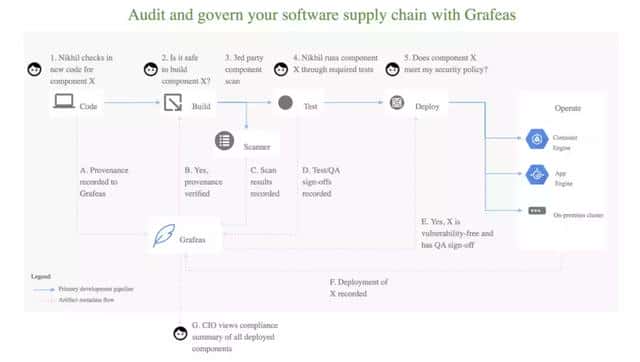 Grafeas-来自谷歌，IBM, 红帽和 JFrog 的元数据标准