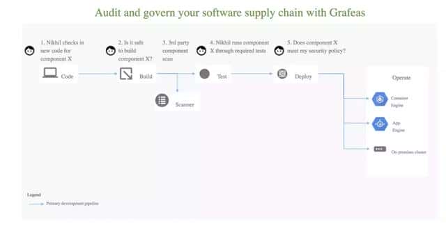 Grafeas-来自谷歌，IBM, 红帽和 JFrog 的元数据标准