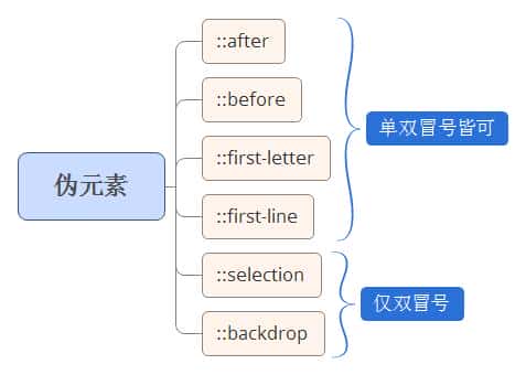 谈谈css中的伪类和伪元素