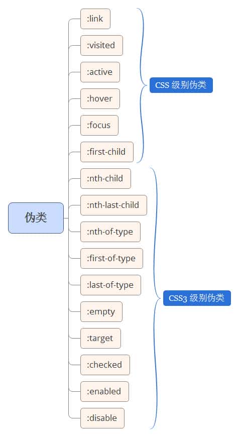 谈谈css中的伪类和伪元素