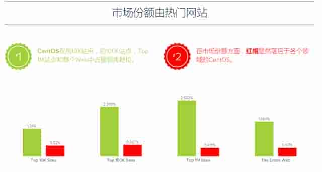 CentOS完胜RedHat，就由于它是免费的吗？