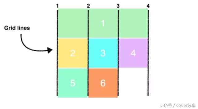 图文详解CSS中的Grid布局，你真的可以5分钟掌握