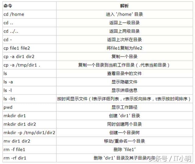 Centos7常见的基本操作命令