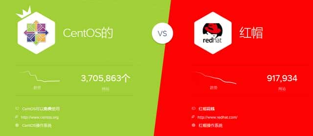 CentOS完胜RedHat，就由于它是免费的吗？