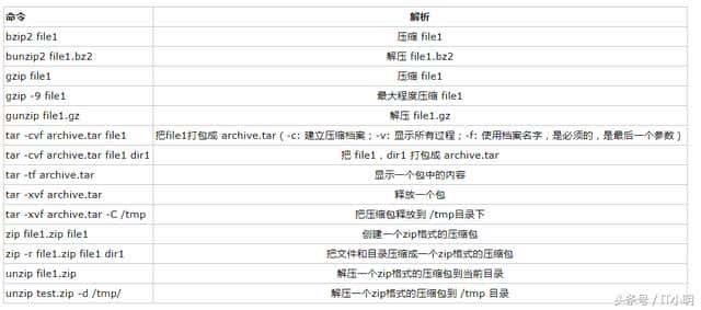 Centos7常见的基本操作命令