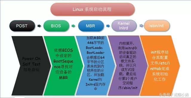 运维工程师必备的技能——Linux 开机启动过程