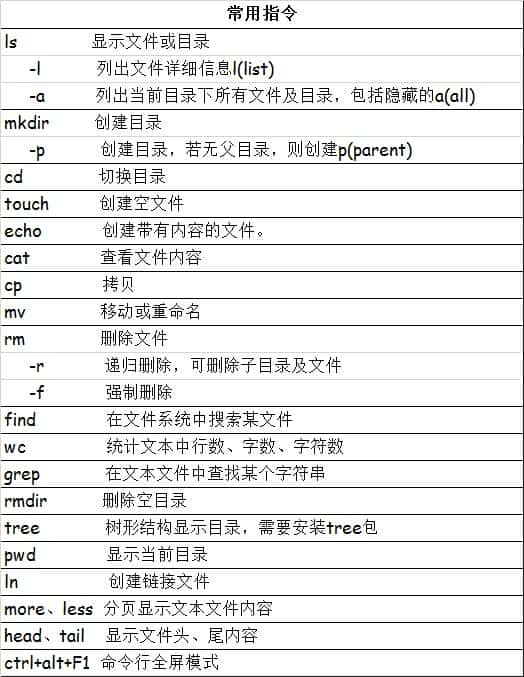 CentOS 7 入门需要理解的少量基本命令