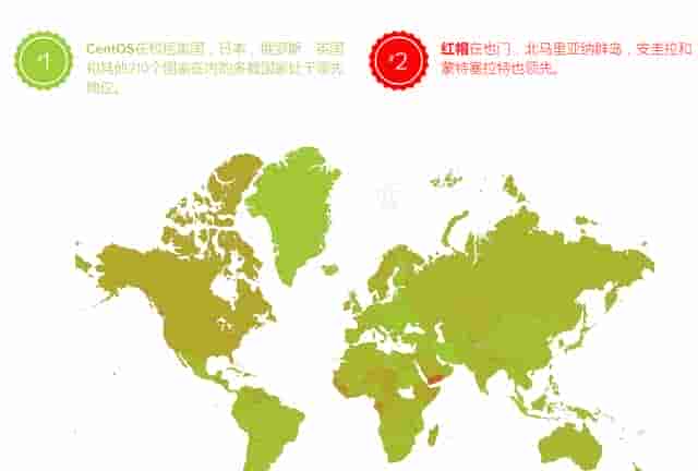 CentOS完胜RedHat，就由于它是免费的吗？