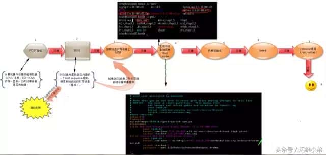 运维工程师必备的技能——Linux 开机启动过程
