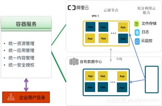 深度：详解阿里云容器服务飞天敏捷版