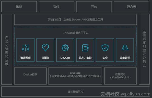 深度：详解阿里云容器服务飞天敏捷版