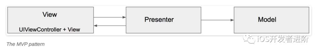 iOS的MVP设计模式