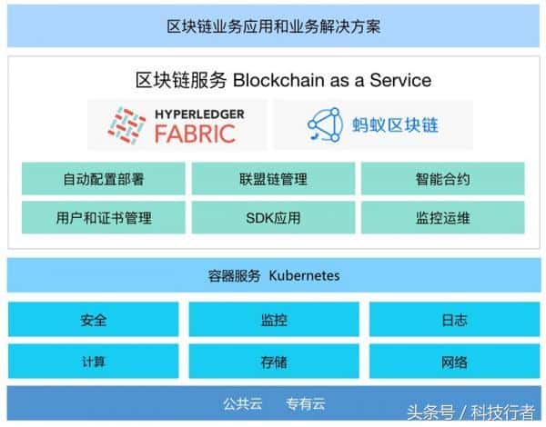 阿里云要打造什么样的区块链？