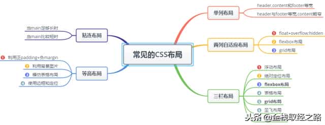 一文详解CSS常见的五大布局