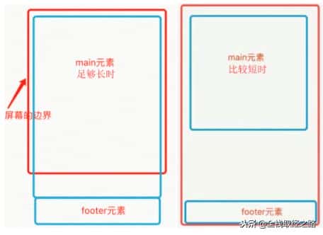 一文详解CSS常见的五大布局