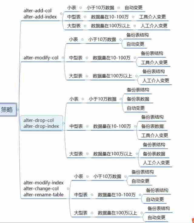SQL自动化上线之alter语句（二）