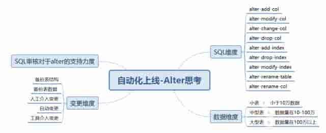 SQL自动化上线之alter语句（二）
