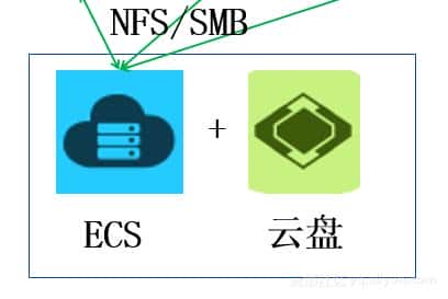 阿里云NAS文件存储部署方案详情和比照
