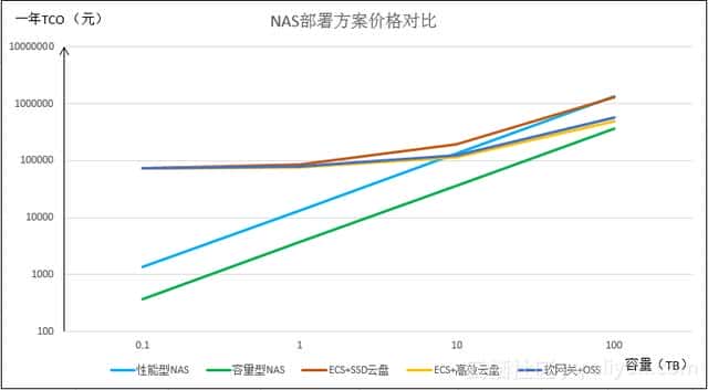 阿里云NAS文件存储部署方案详情和比照