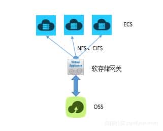 阿里云NAS文件存储部署方案详情和比照