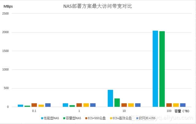 阿里云NAS文件存储部署方案详情和比照