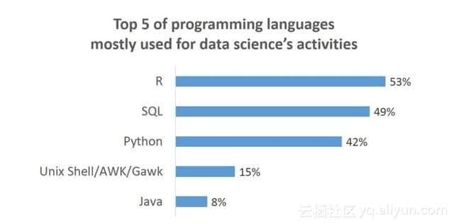 R、SQL、Python，看数据科学家最喜欢的编程语言