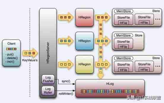 Apache HBase 最新发布2.0.4，分布式数据库
